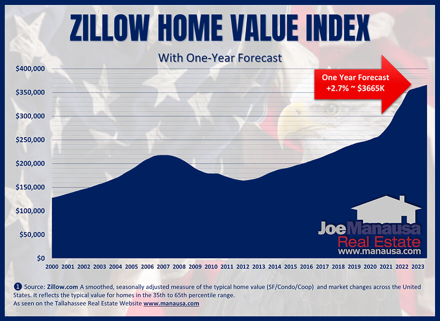 Zillow's Graph Of The Median Home Price September 2022