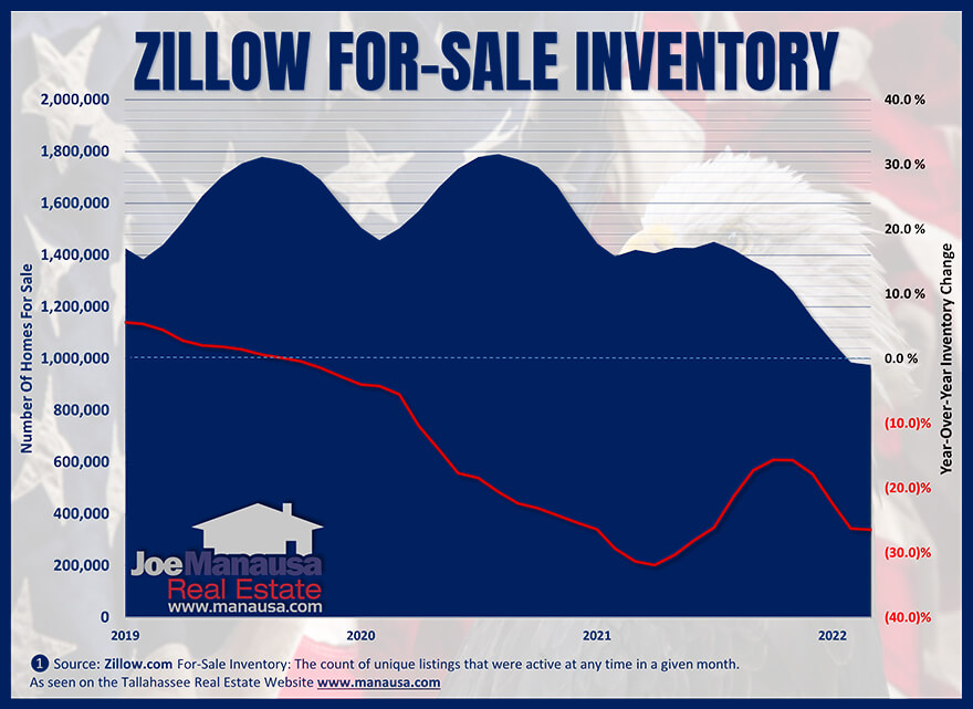 Zillow's inventory of US homes for sale May 2022