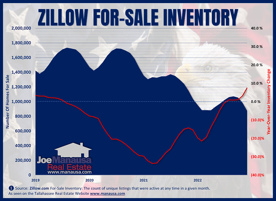 Zillow's inventory of US homes for sale February 2023