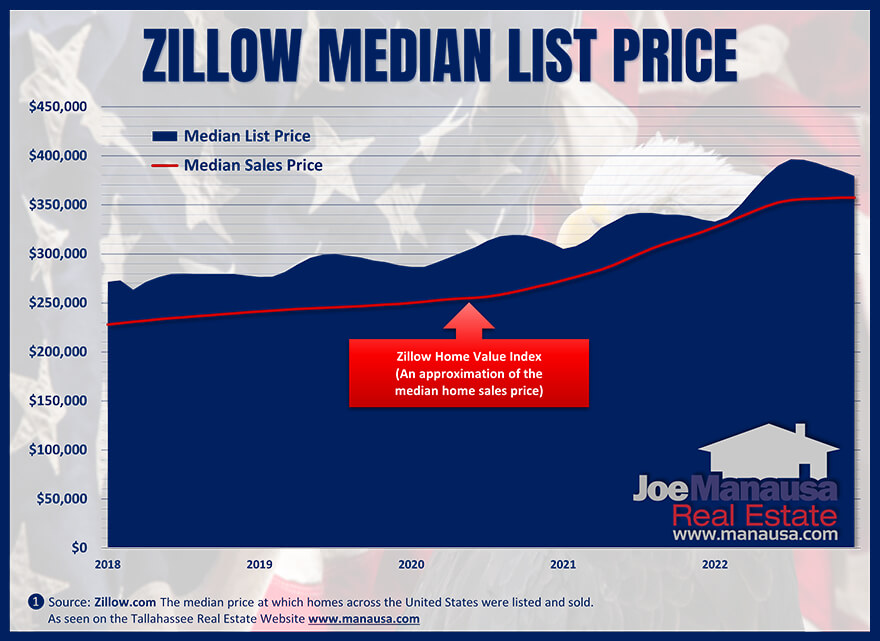 Zillow's measure of the median home list price February 2023