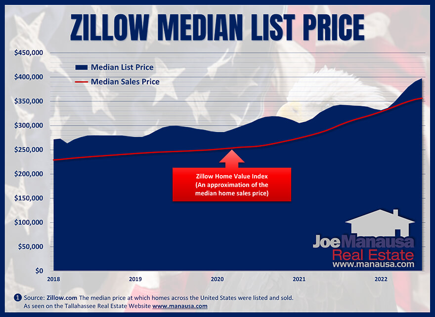 Zillow's measure of the median home list price October 2022
