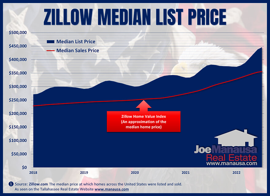 Zillow's measure of the median home list price September 2022