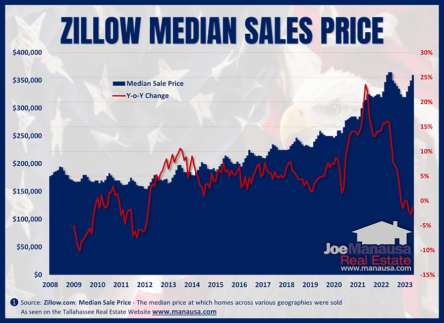 Graph of median home price over time from Zillow data