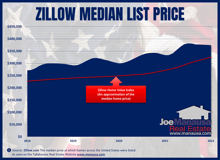 Zillow's measure of the median home list price February 2022