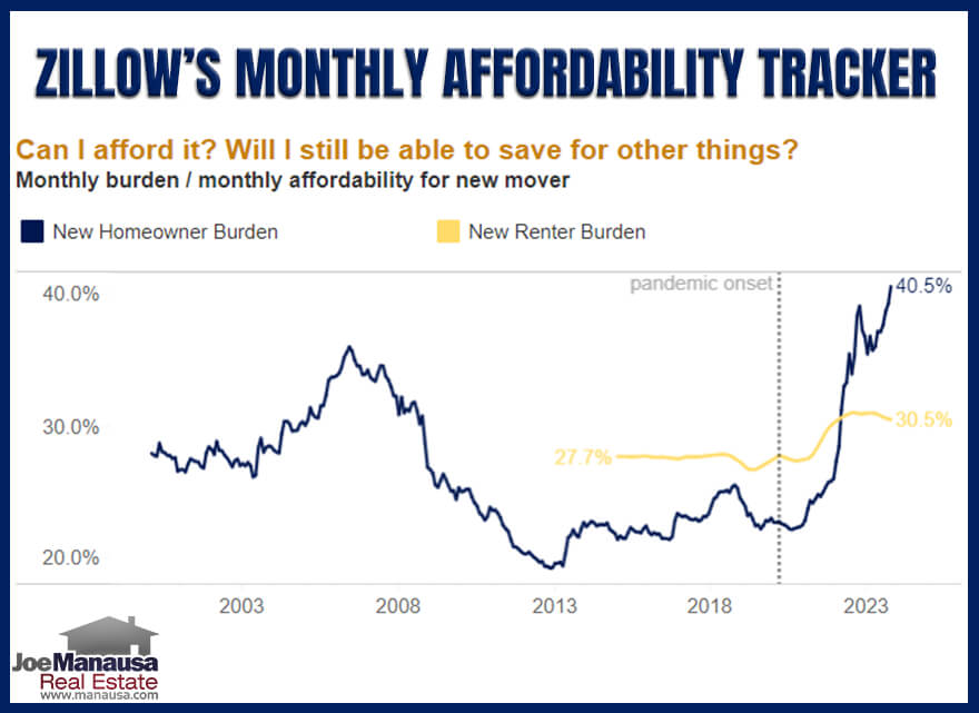 Zillow's US Home Affordability Tracker For Home Prices And Rental Rates
