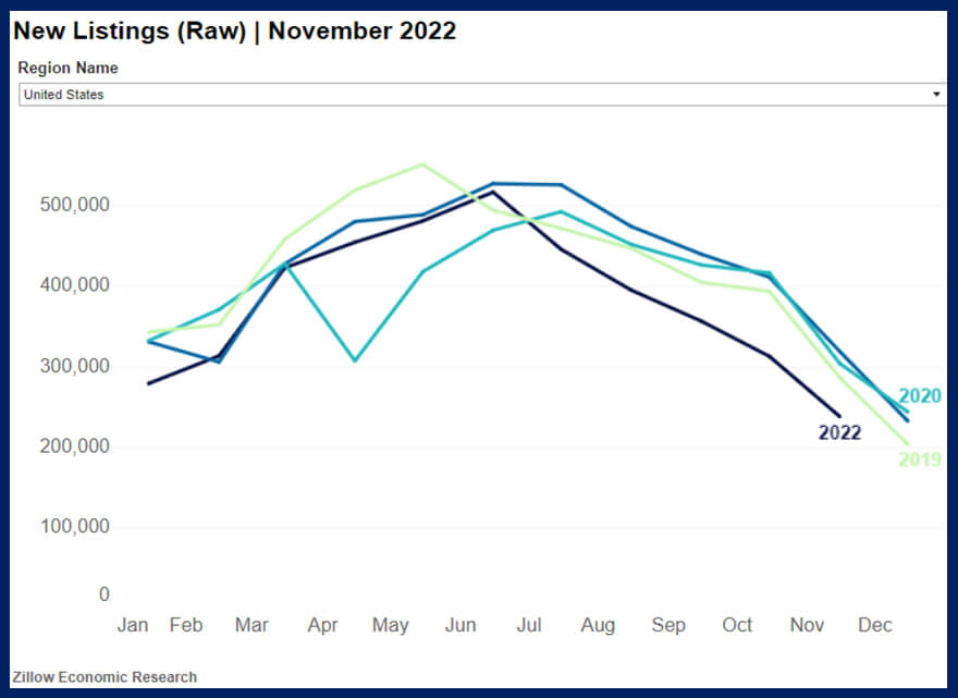 Graph of new listings in the US for December 2022