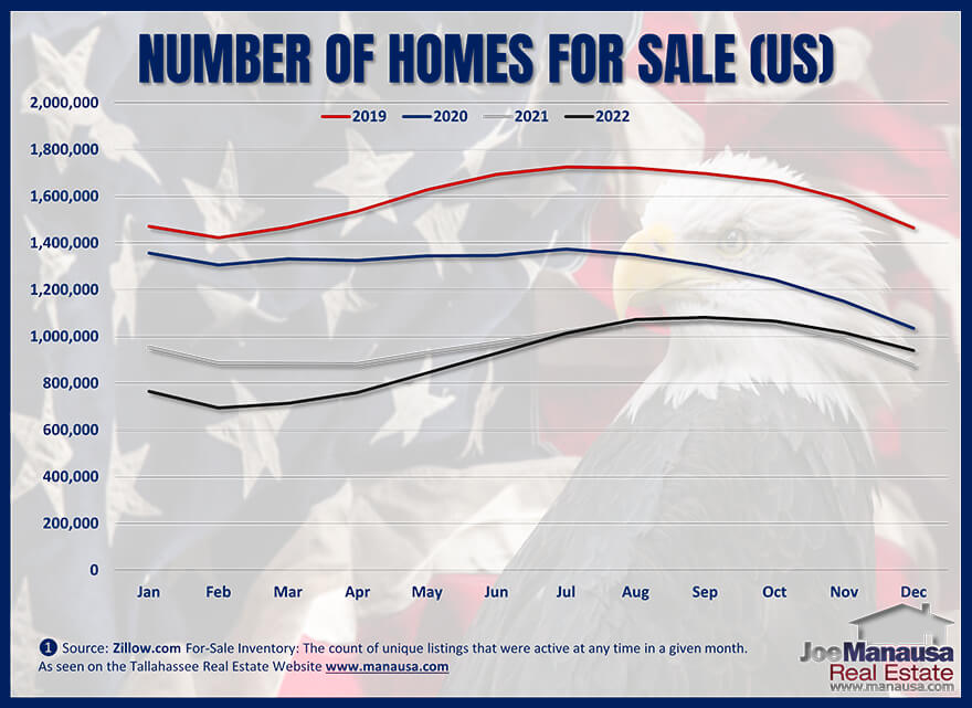 graph of US home sales by month and year ending February 2023