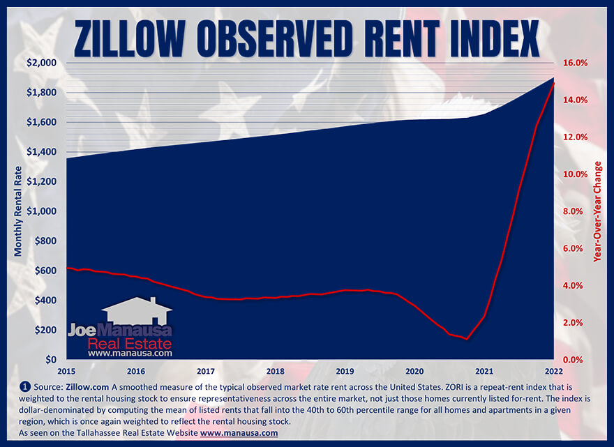 Zillow's measurement of the change in rental rates February 2022