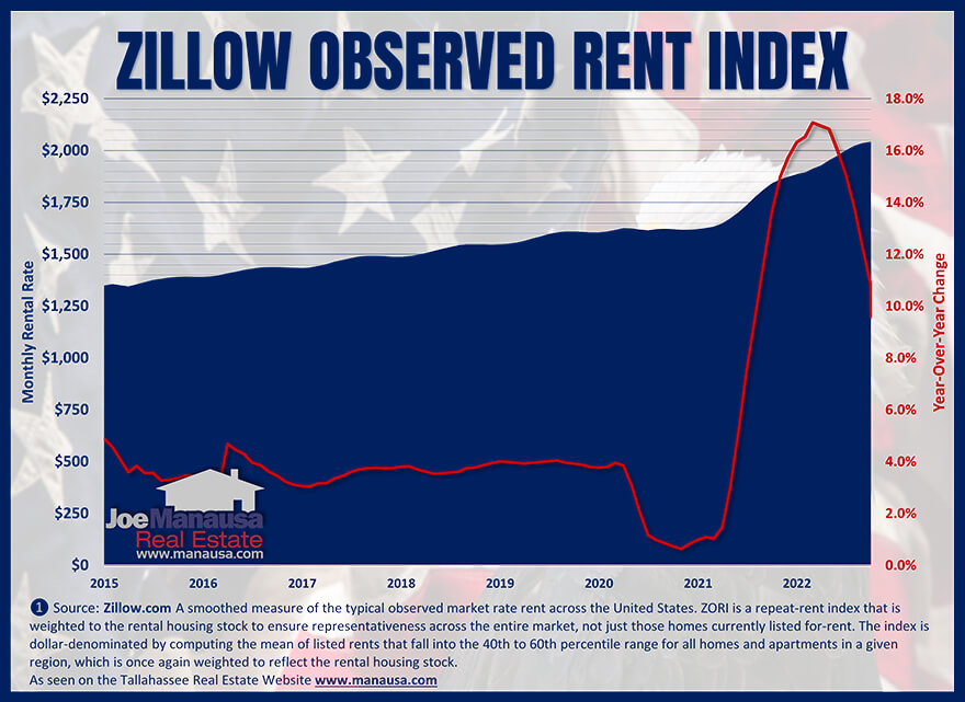 Zillow's measurement of the change in rental rates December 2022