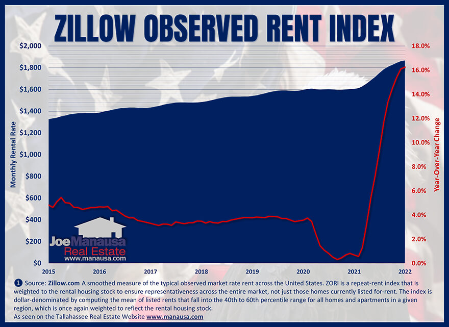 Zillow's measurement of the change in rental rates May 2022