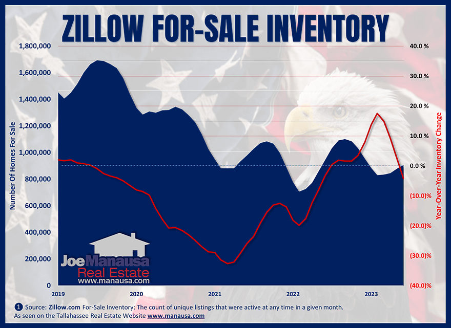 Graph of residential unit inventory over time from Zillow data