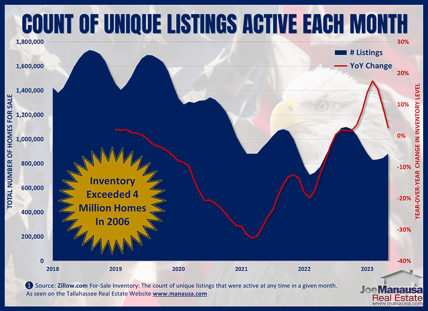 Zillow reports the count of unique listings that were active at any time in a given month