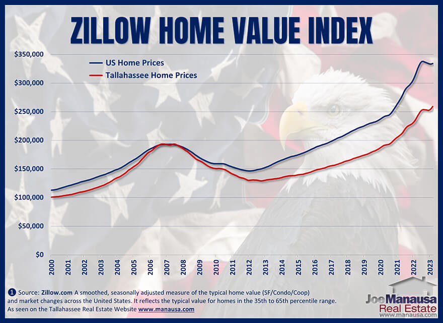 Zillow reports the change in home prices each month across major US metropolitan areas