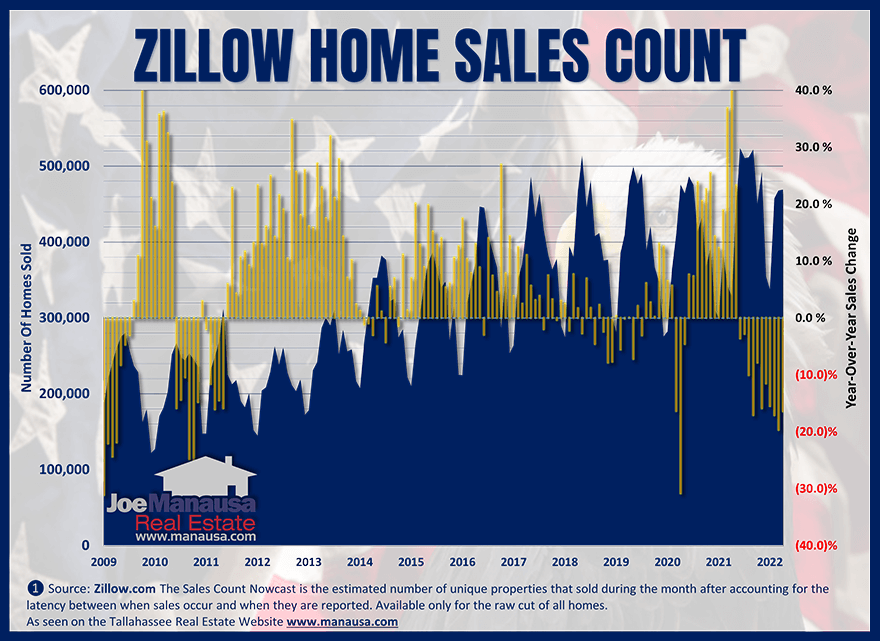 Zillow Real Estate Update July 2022 • US Home Sales Report