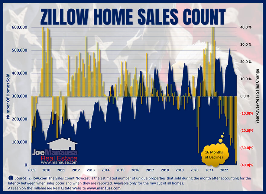 Zillow's count of all US home sales February 2023