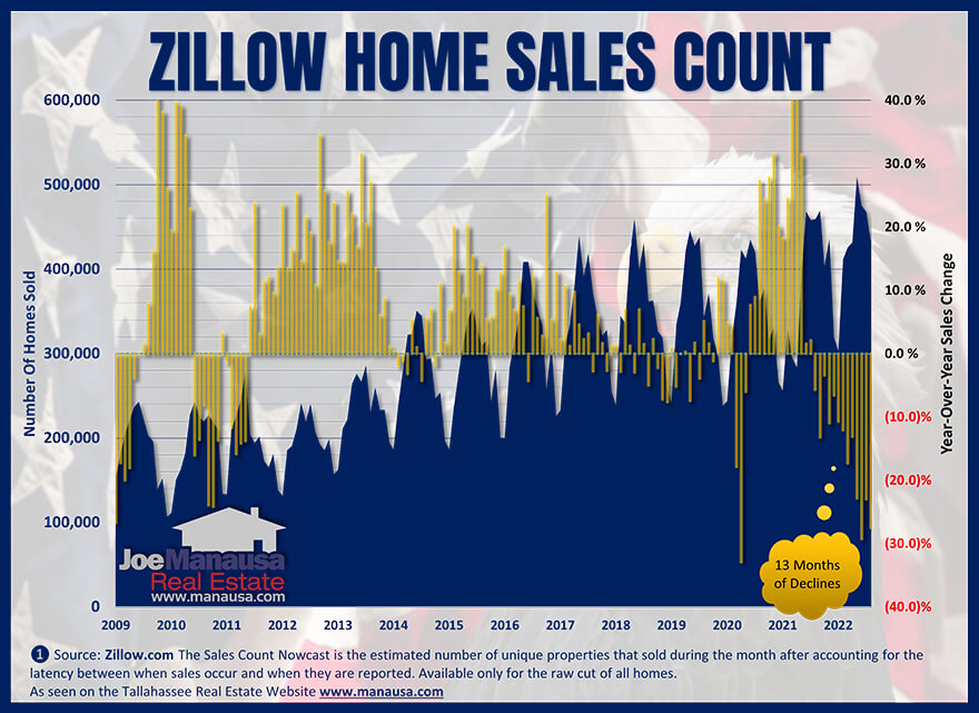Zillow's count of all US home sales October 2022