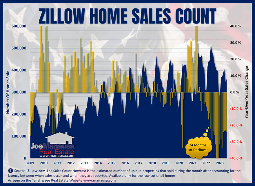 Zillow Home Sales Report September 2023