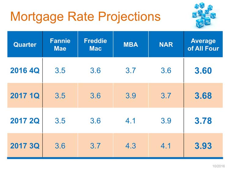 Mortgage Rate Projections