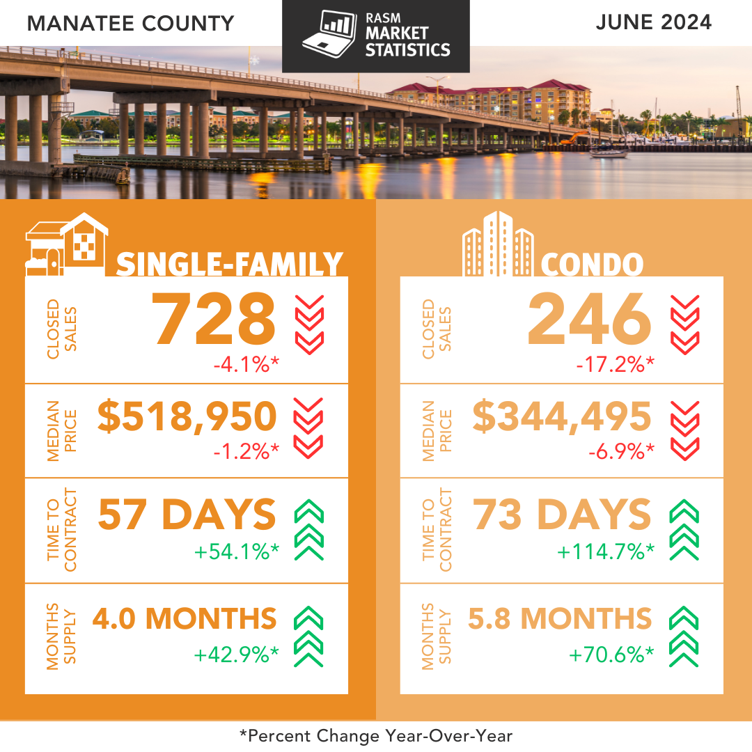 June 2024 Real Estate Market Trends Sarasota and Manatee Counties