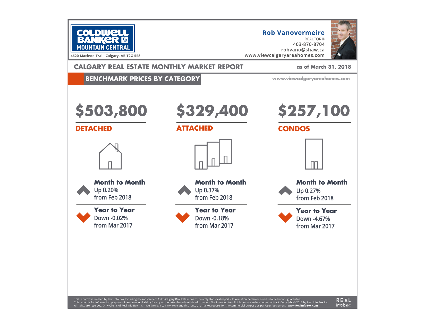 yyc April market report