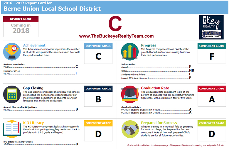 Berne Union Local School District Rankings Report