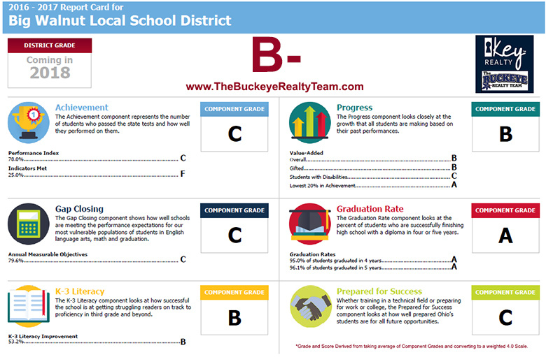 Big Walnut Local School District Rankings Report