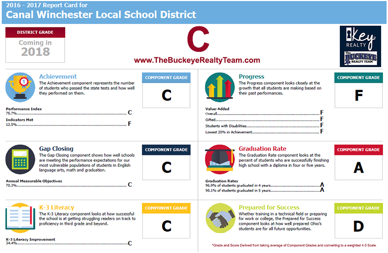 Canal Winchester Local School District Rankings Report