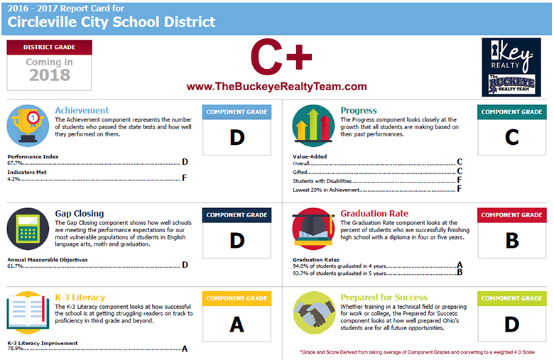 Circleville City School District Rankings Report