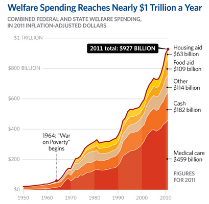 Welfare Spending Rises Even Higher