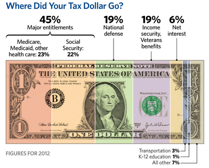 How the Federal Government Spends Your Money