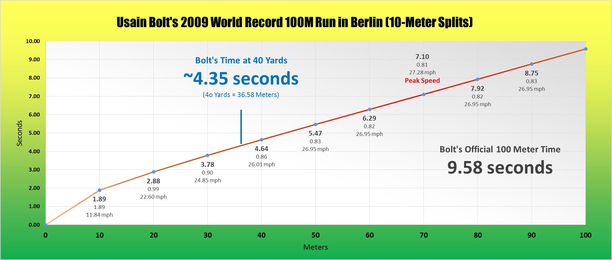 Graphic: 40-yard dash