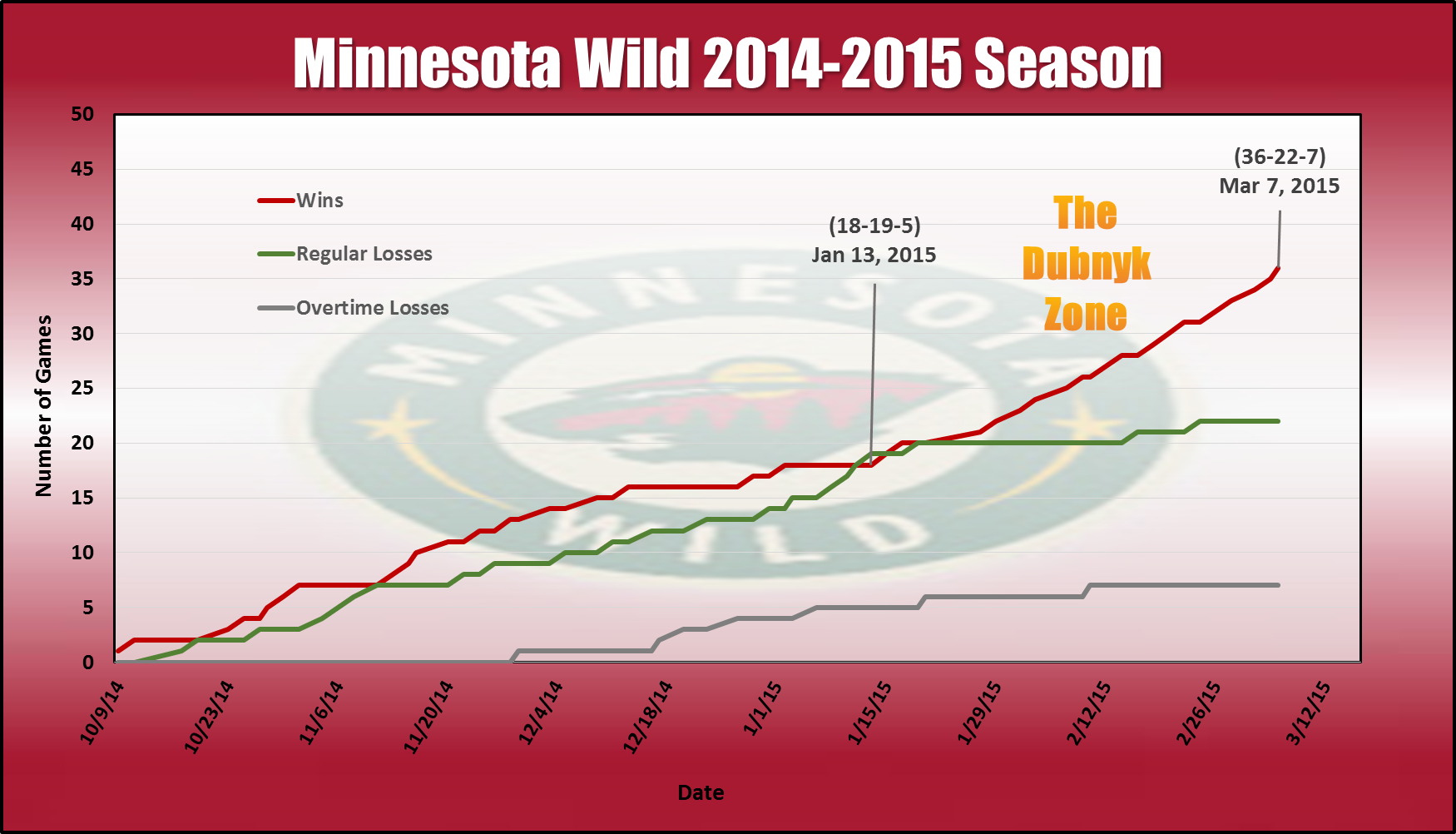 Minnesota Wild Graph