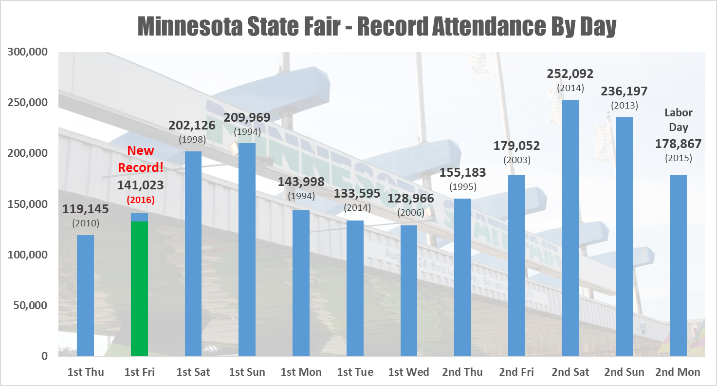 State fair Attendance