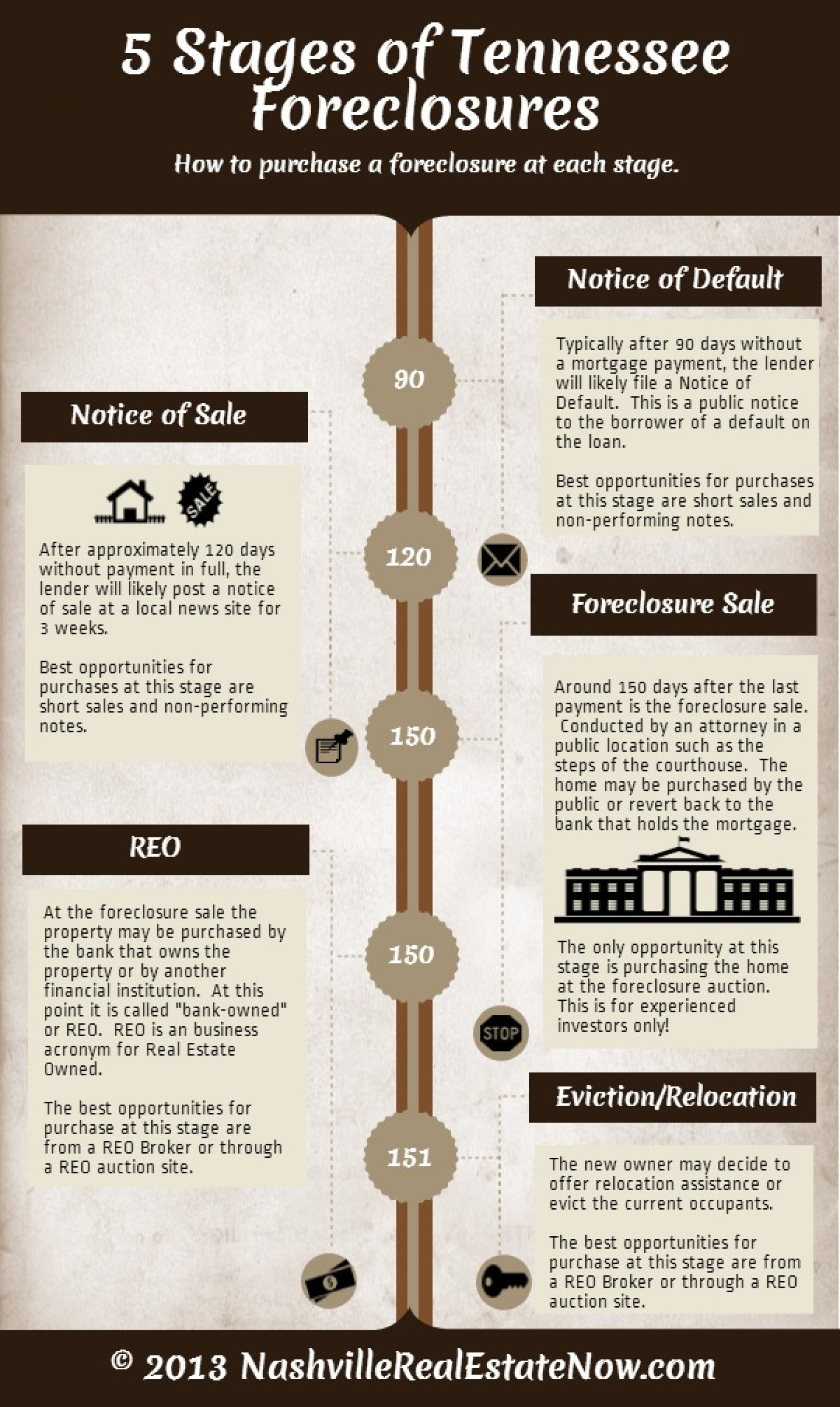 5 Stages Of Tennessee Foreclosures