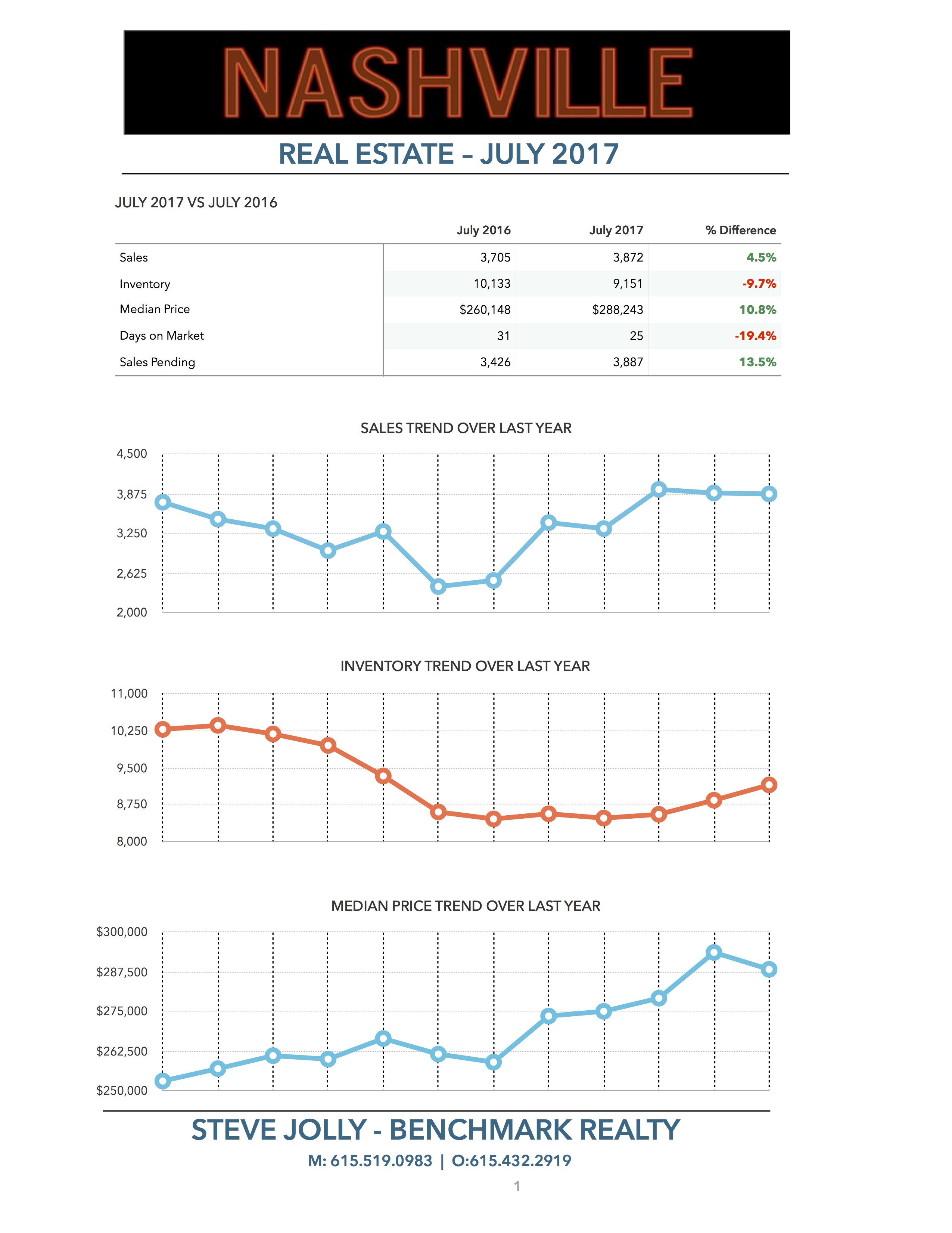 Nashville Real Estate Market July 2017