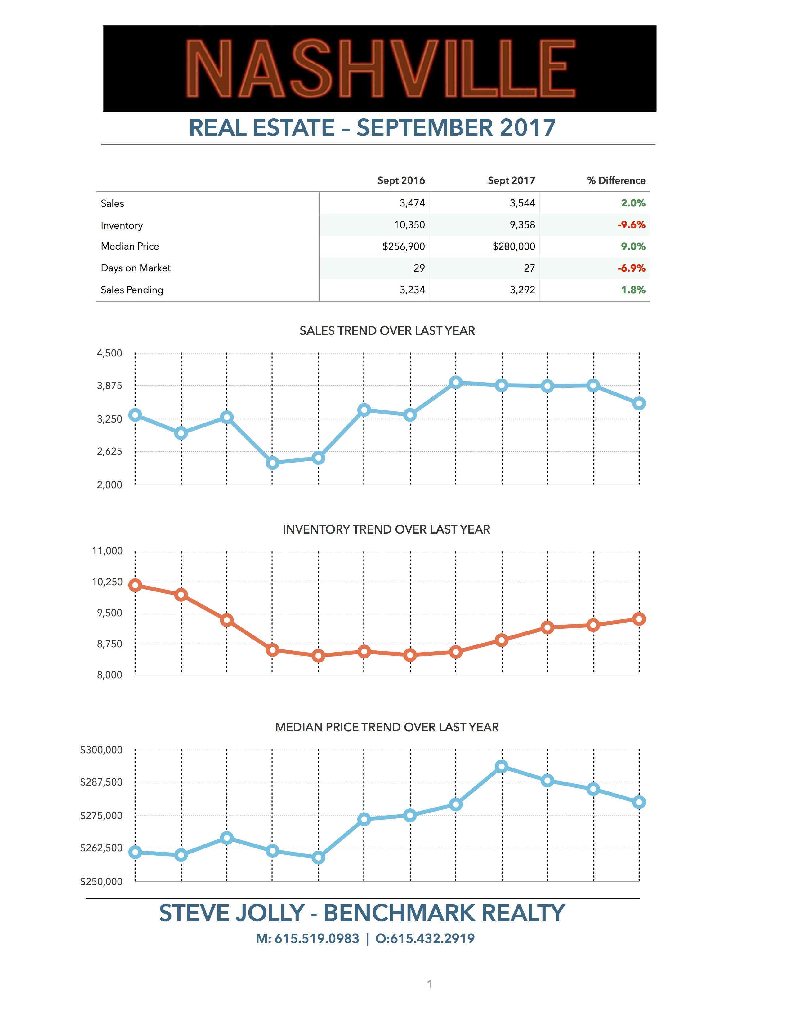 Nashville Real Estate Trends - Sept 2017