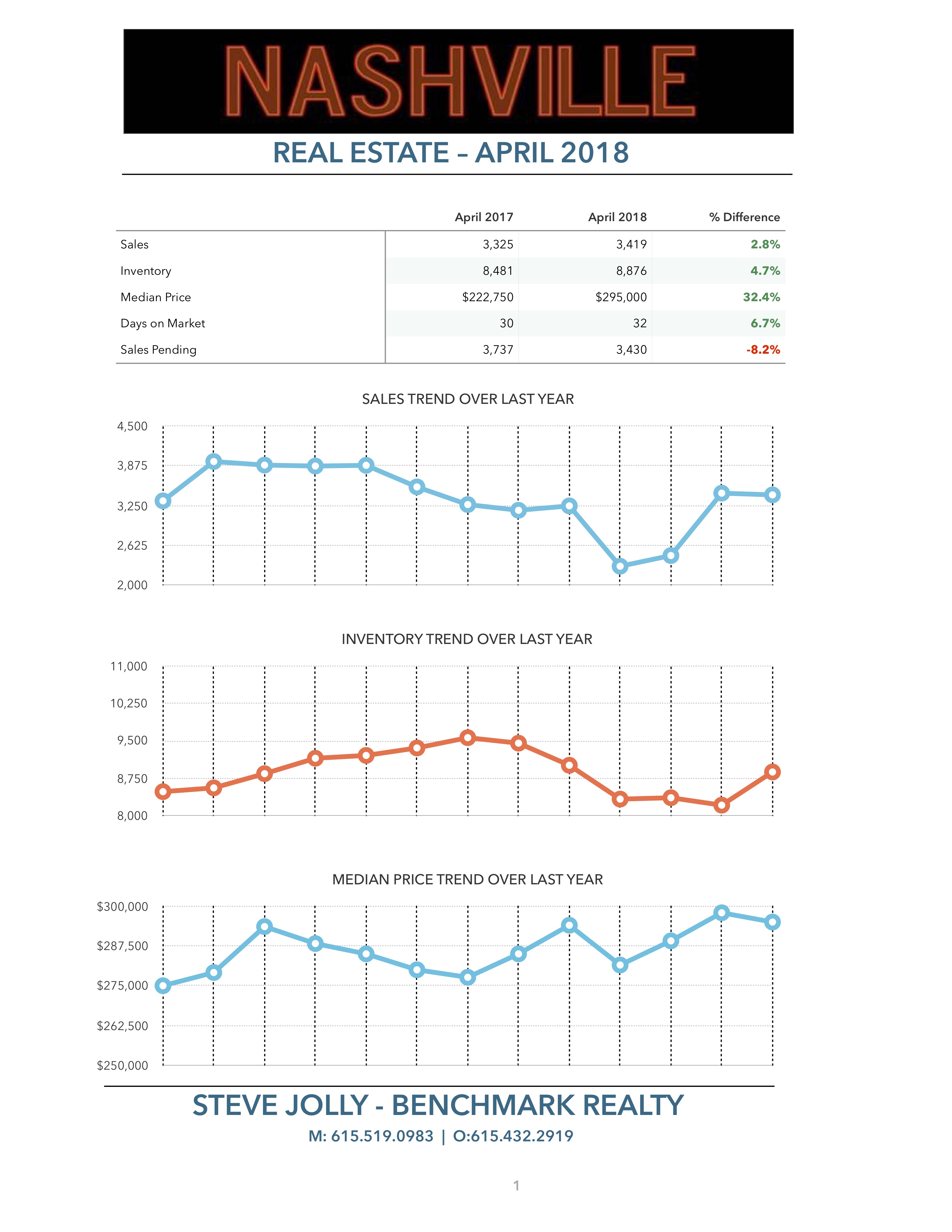 Nashville Real Estate Market Trends - April 2018