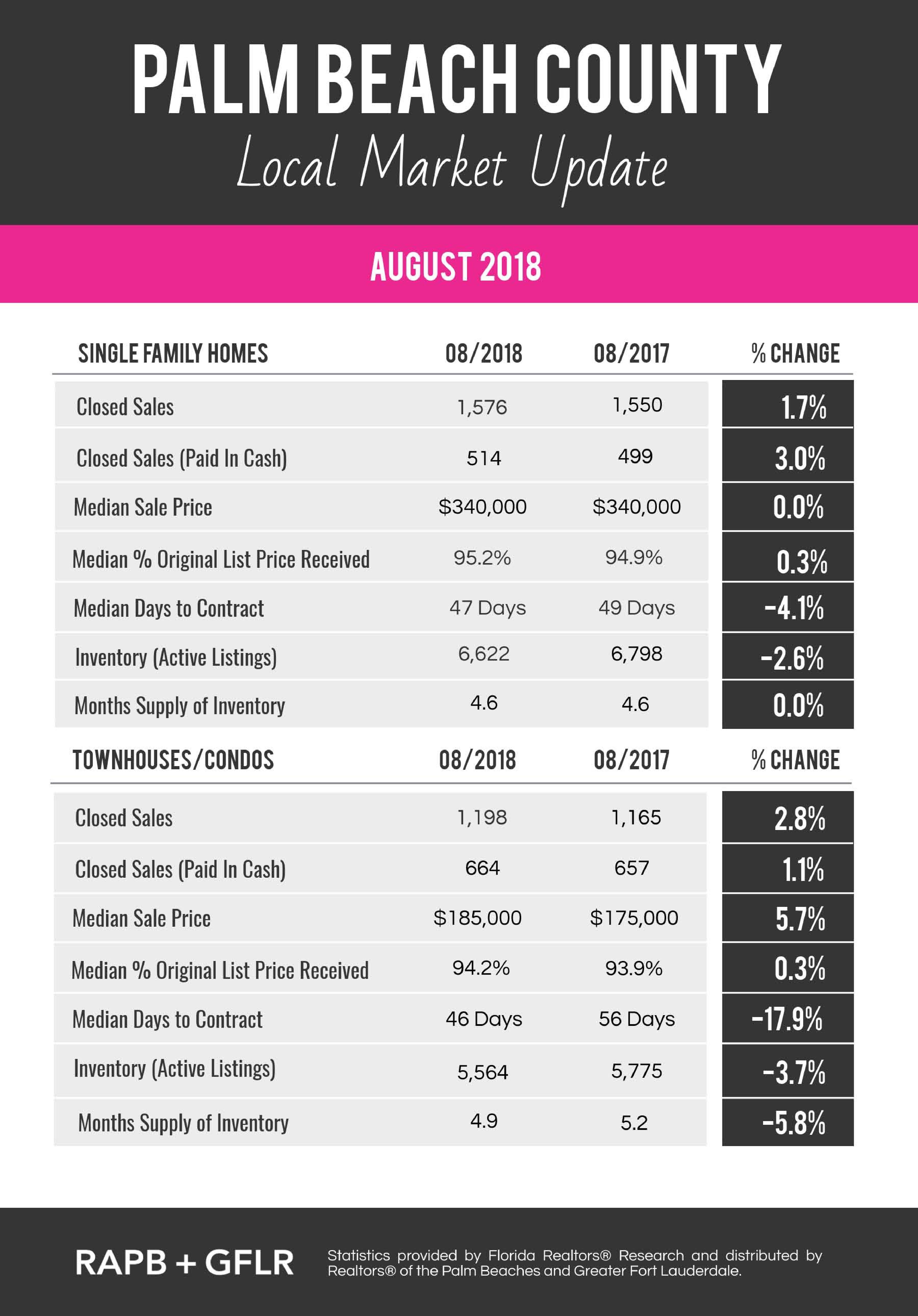Palm Beach County Local Market Update