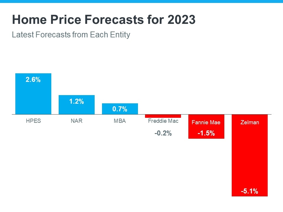 Home Prices for 2023