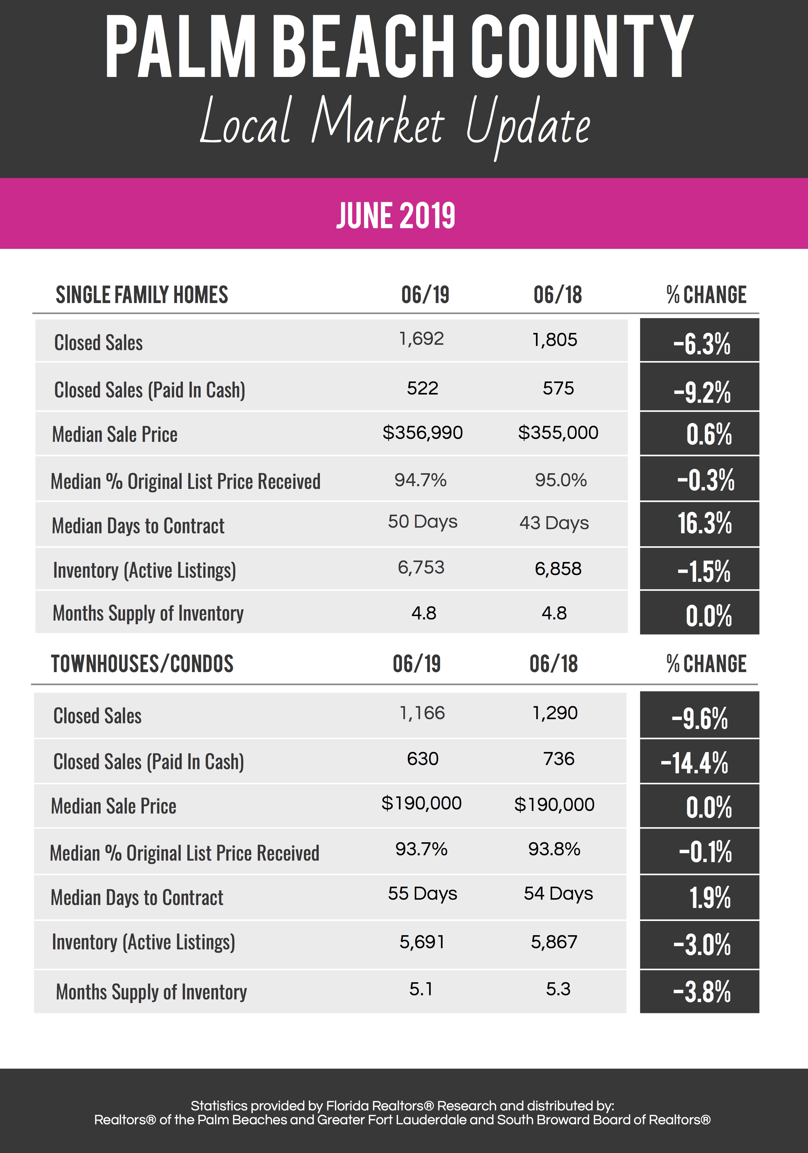 June 2019 Real Estate Statistics