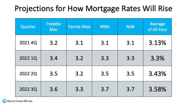 Experts Prediction: Mortgage Rates Will Continue To Climb Higher in 2022