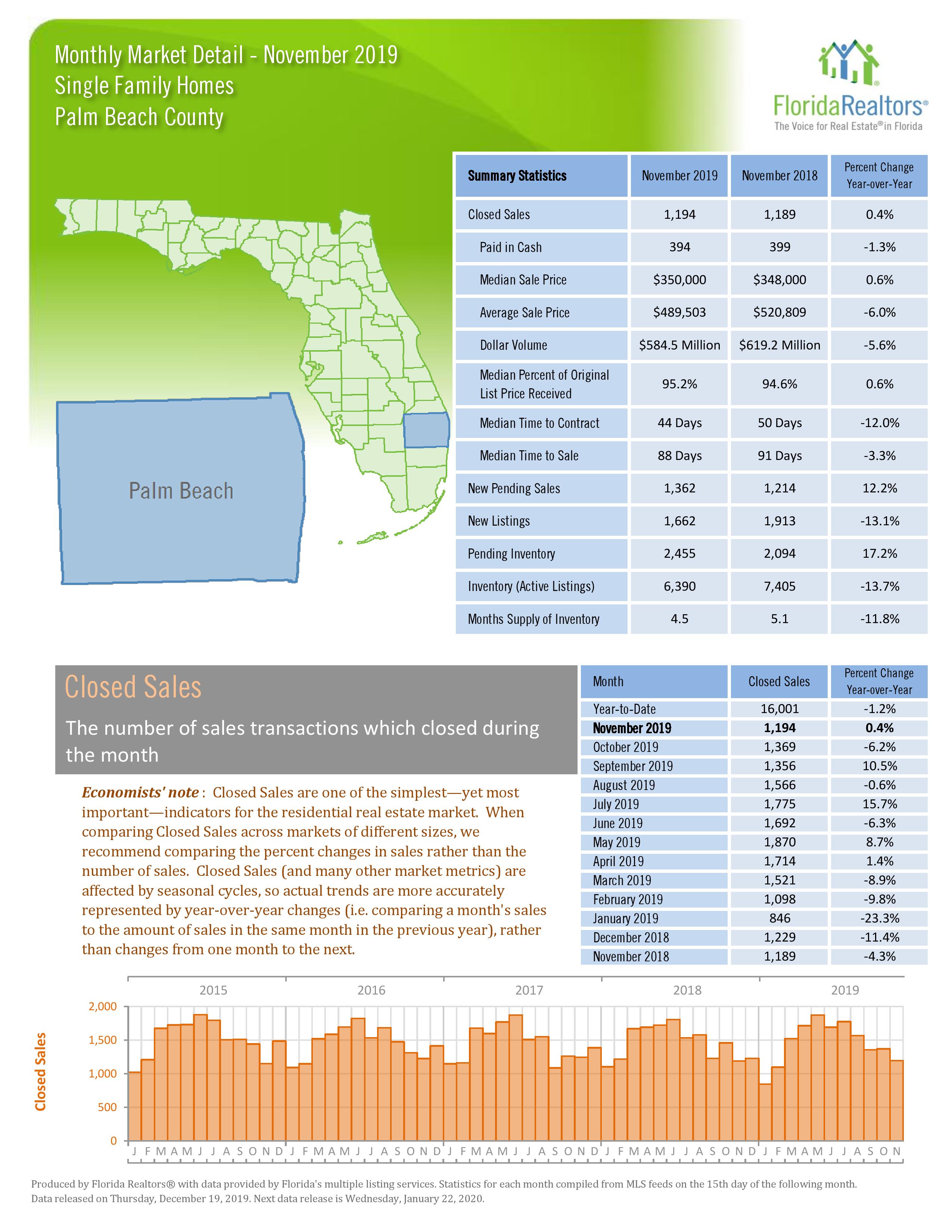 Palm Beach County Statistics for November 2019
