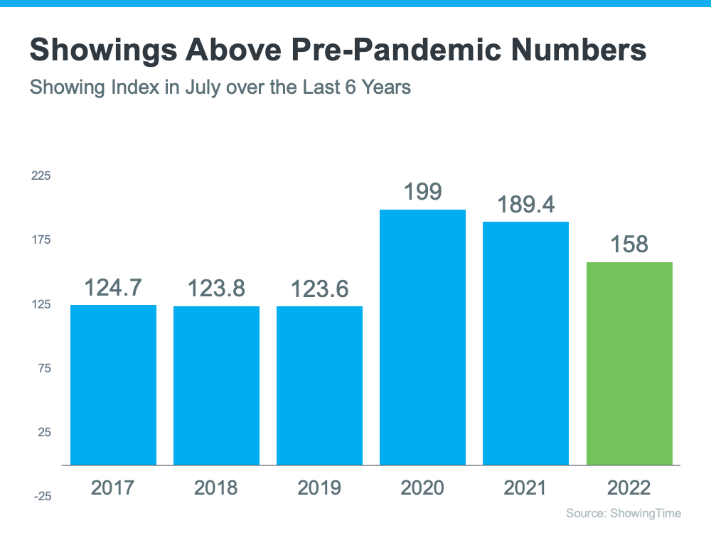 Showings Pre-Pandemic Numbers