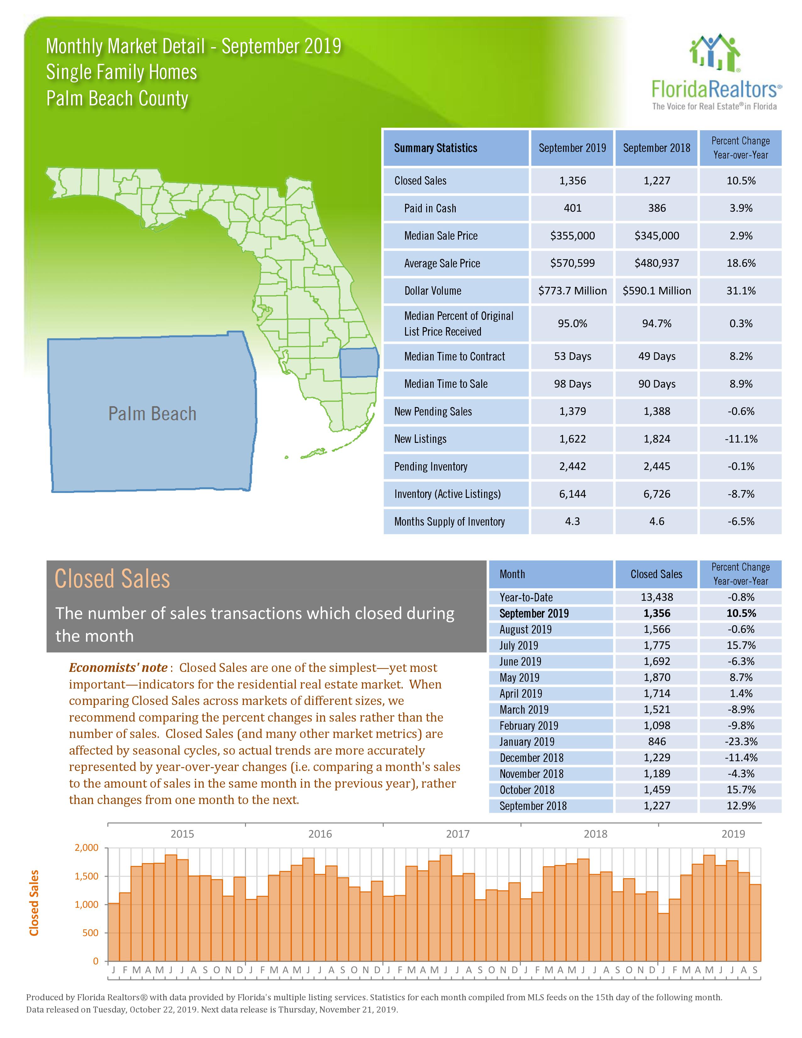 Palm Beach Statistics for September 2019