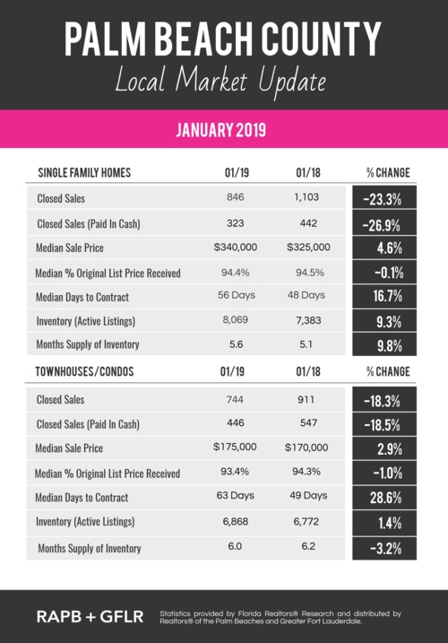 January 2019 Real Estate Statistics