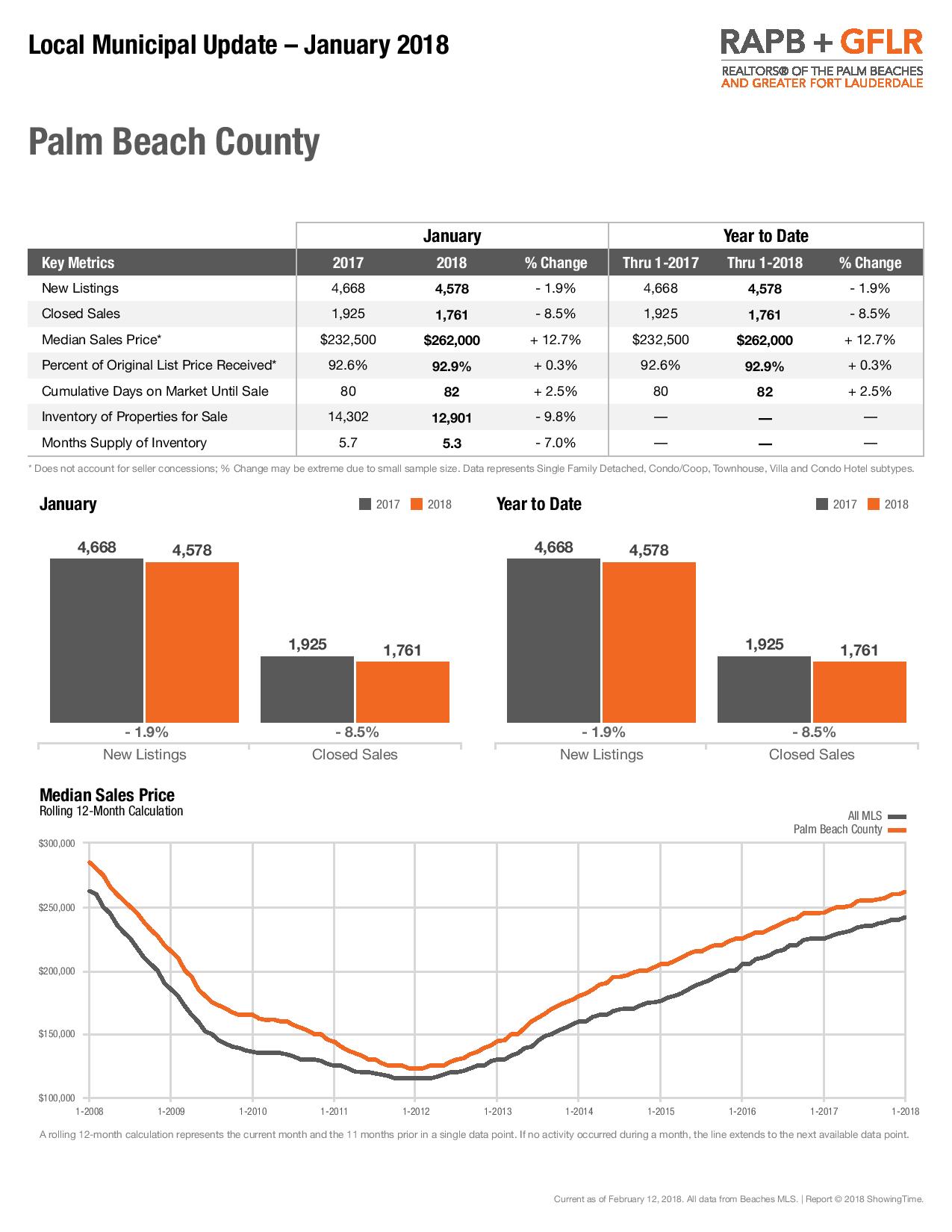 Palm Beach County Market Update