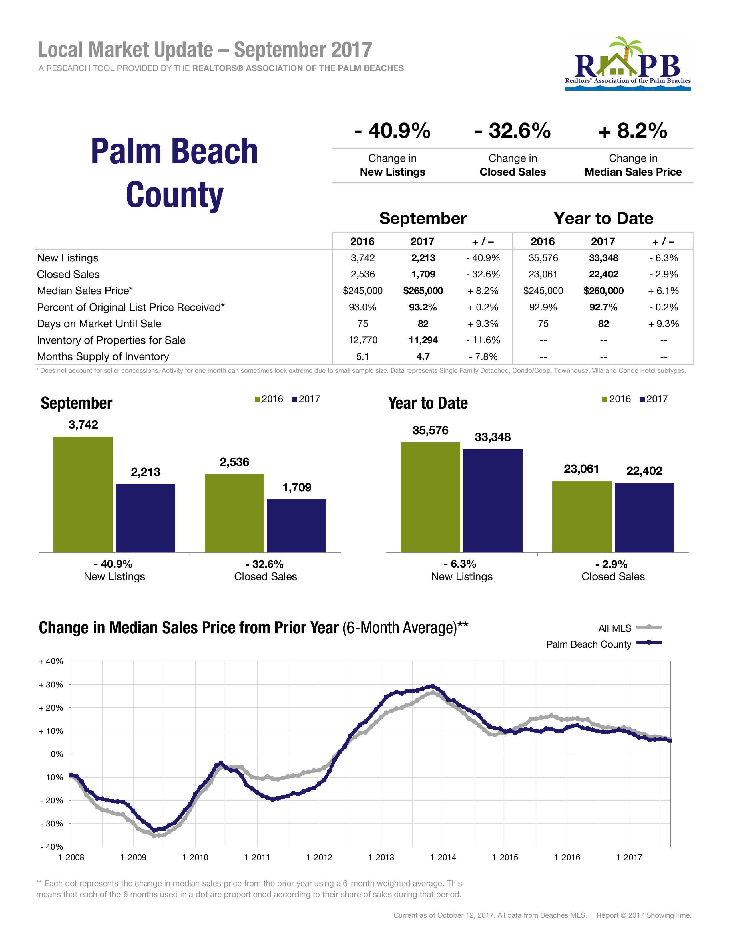 Palm Beach County Statistics for September 2017