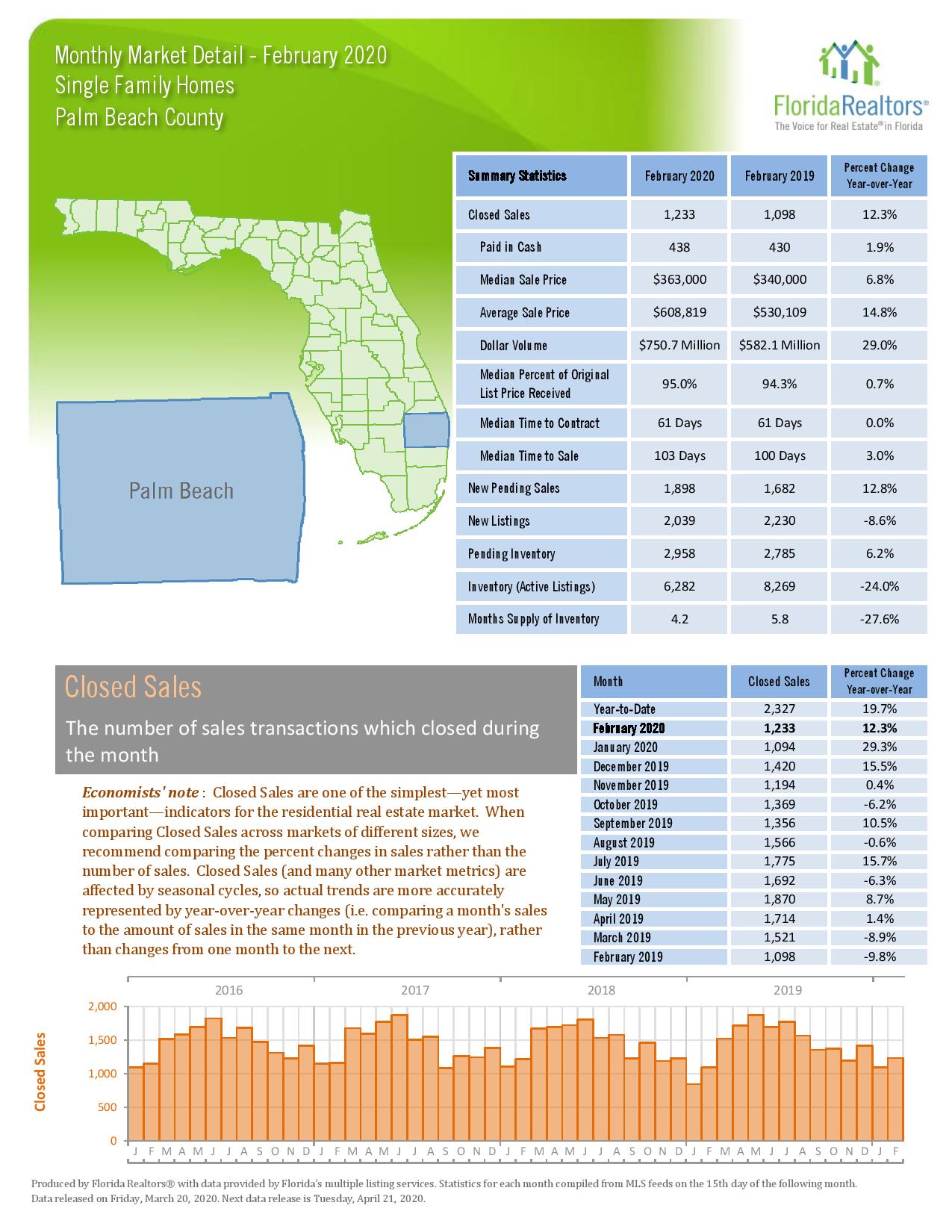 February 2020 Palm Beach County Real Estate Statistics