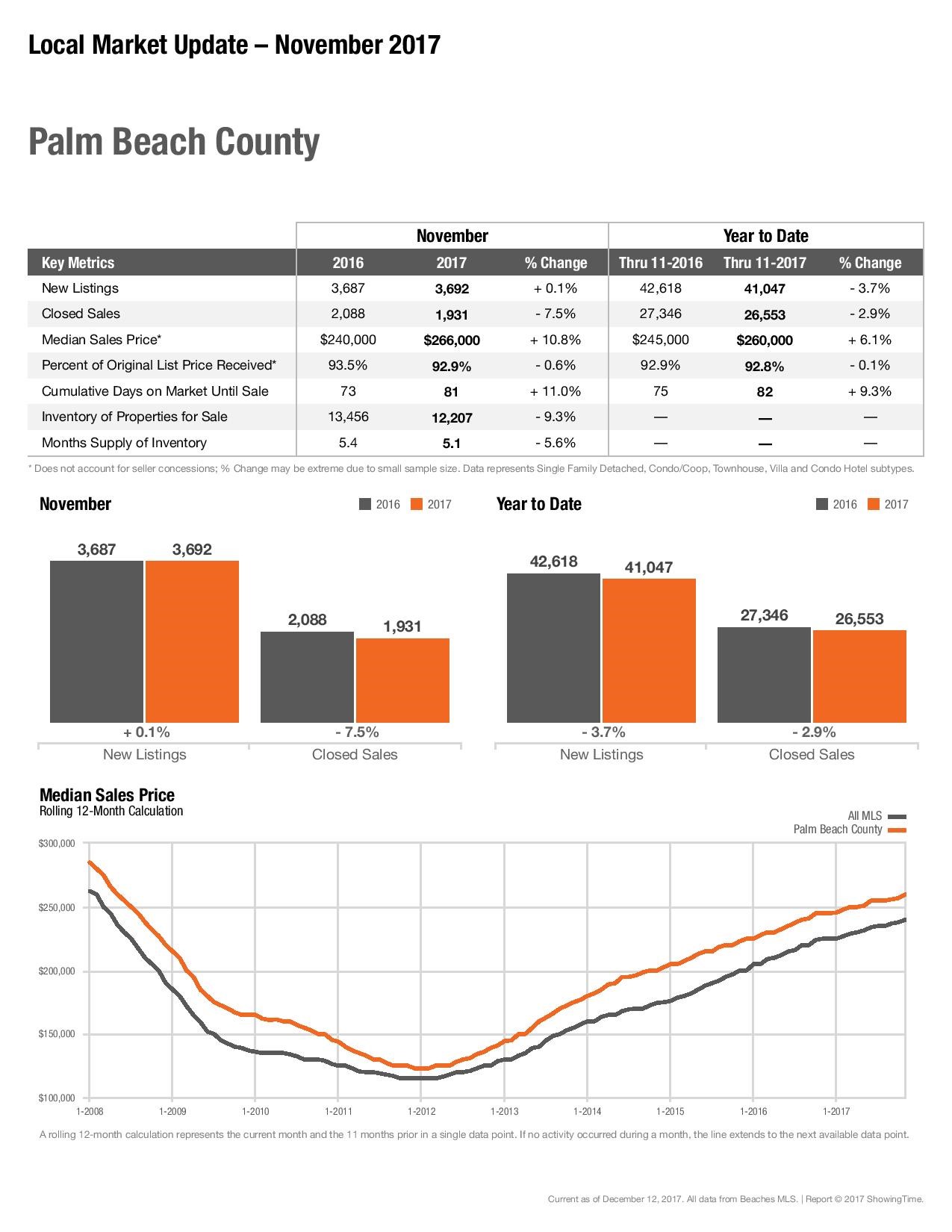 Palm Beach County Statistics for November 2017