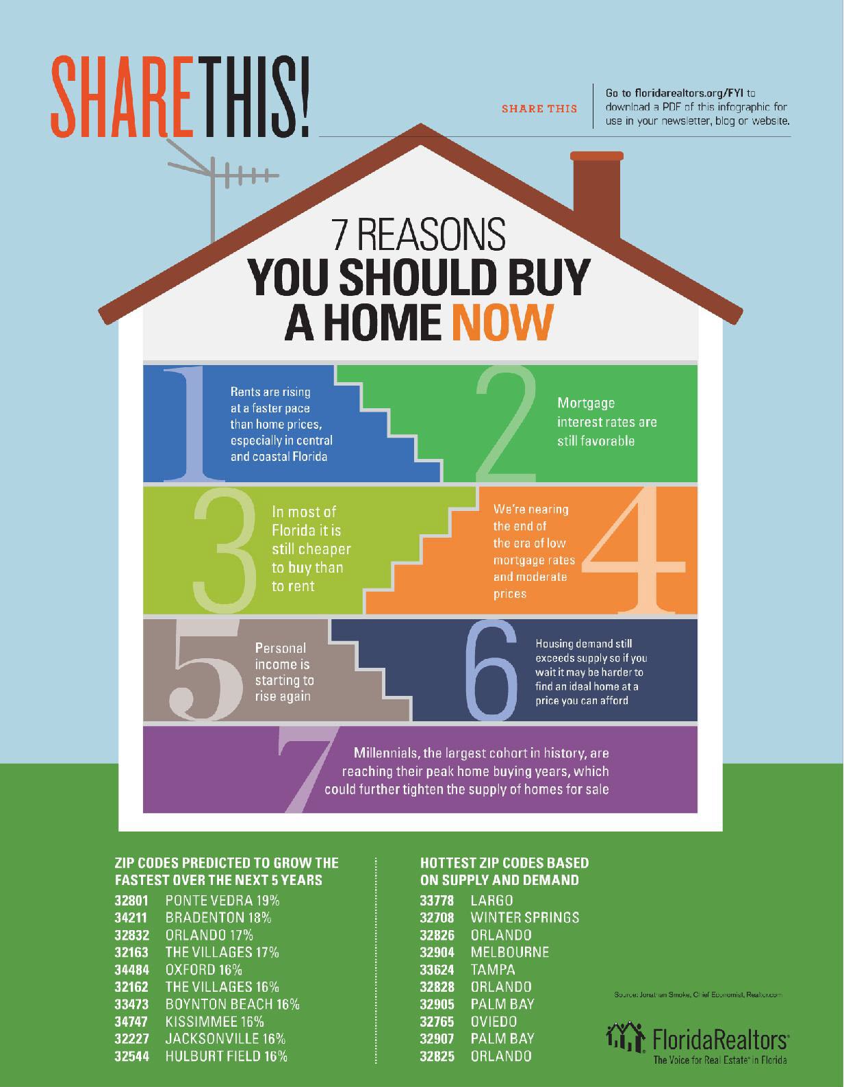 7 Reasons You should Buy A Home Now